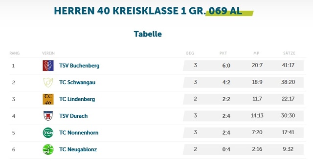 Herren 40 - Kreisklasse 1 - Gr. 069 AL